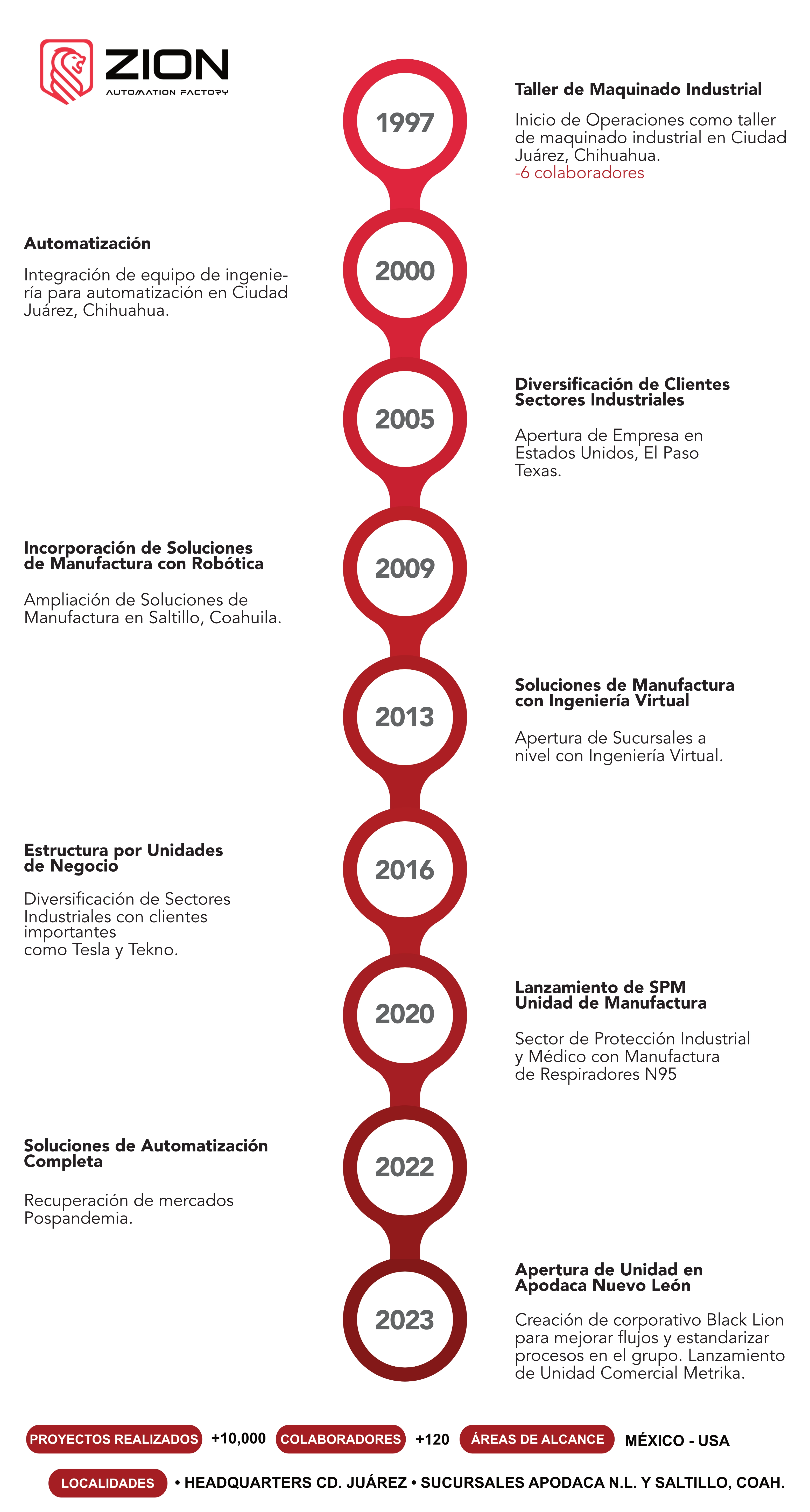 Historia de Zion Automation