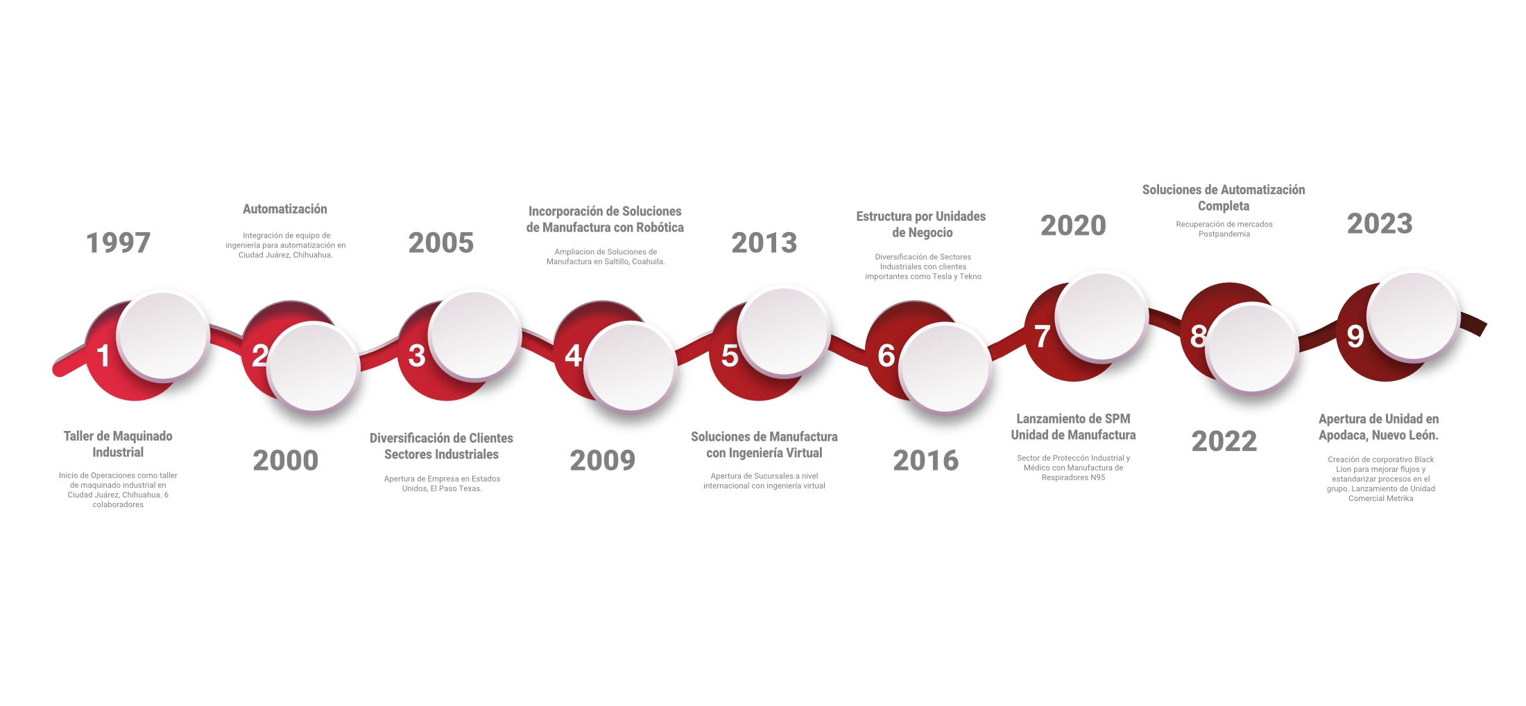 Historia de Zion Automation